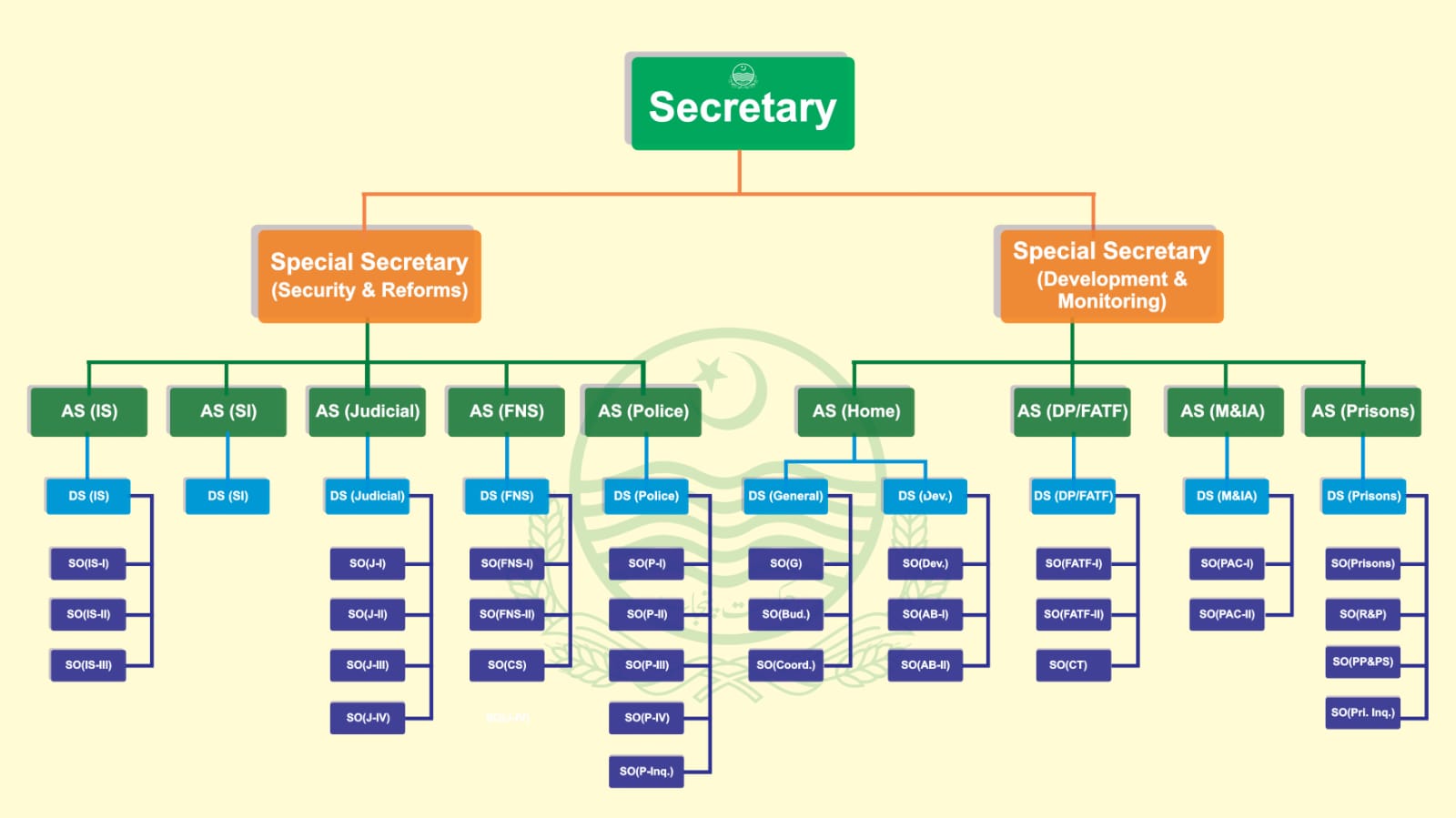 Home Department Organogram
